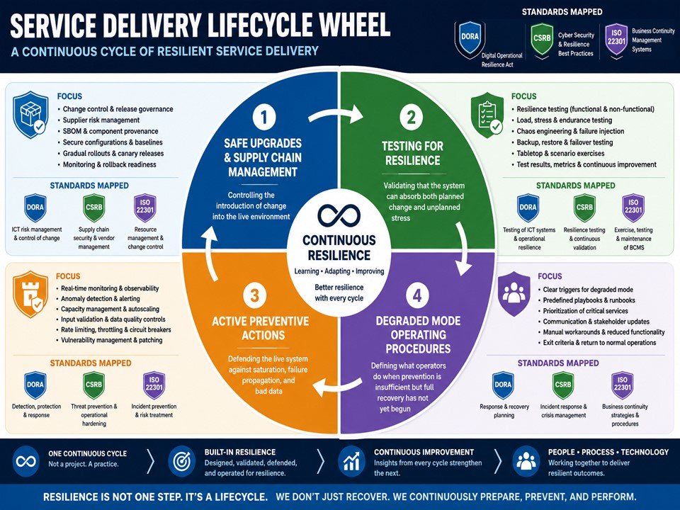 Operational resilience & BC/DR
